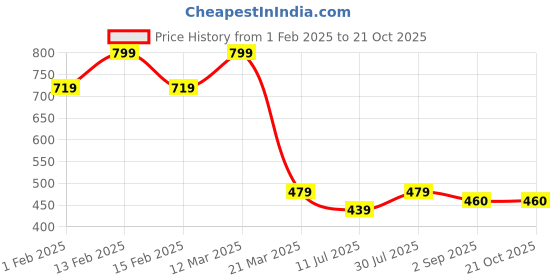 myntra.com bubblegummers Bata Girls Red & Black Printed Clogs bubblegummers Price History Graph from 1 Feb 2025 to 21 Oct 2025