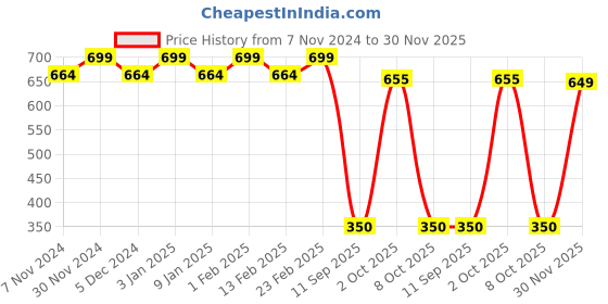 myntra.com Bubblegummers Boys Black & Orange Fisherman Sandals bubblegummers Price History Graph from 7 Nov 2024 to 30 Nov 2025