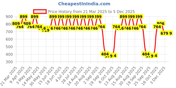 myntra.com Bubblegummers Boys Black & Red Woven Design Sneakers bubblegummers Price History Graph from 21 Mar 2025 to 5 Dec 2025