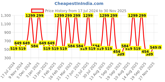 myntra.com Bubblegummers Boys Black Woven Design Slip-On Sneakers bubblegummers Price History Graph from 17 Jul 2024 to 30 Nov 2025