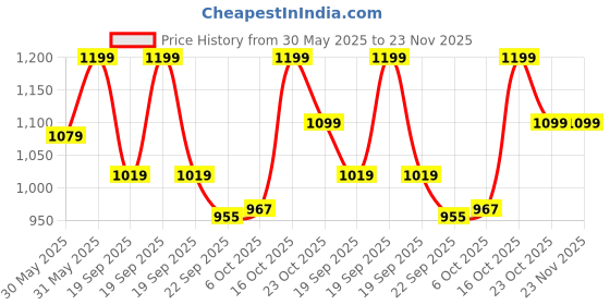 myntra.com Bubblegummers Boys Black Woven Design Sneakers bubblegummers Price History Graph from 30 May 2025 to 22 Nov 2025