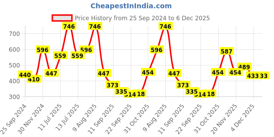 myntra.com Bubblegummers Boys Blue & Lime Green Clogs Sandals bubblegummers Price History Graph from 25 Sep 2024 to 5 Dec 2025