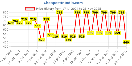 myntra.com Bubblegummers Boys Blue Colourblocked Slip-On Sneakers bubblegummers Price History Graph from 17 Jul 2024 to 28 Nov 2025