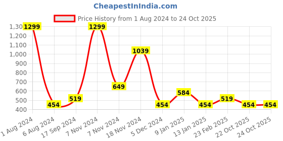myntra.com Bubblegummers Boys Blue Comfort Sandals bubblegummers Price History Graph from 1 Aug 2024 to 22 Oct 2025