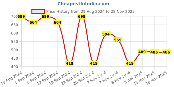myntra.com Bubblegummers Boys Blue Comfort Sandals bubblegummers Price History Graph from 29 Aug 2024 to 27 Nov 2025