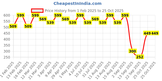 myntra.com Bubblegummers Boys Blue Printed Slip-On Sneakers bubblegummers Price History Graph from 1 Feb 2025 to 25 Oct 2025