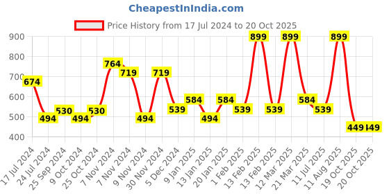 myntra.com Bubblegummers Boys Blue Woven Design Slip-On Sneakers bubblegummers Price History Graph from 17 Jul 2024 to 19 Oct 2025