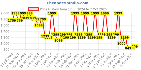myntra.com Bubblegummers Boys Colourblocked Sneakers bubblegummers Price History Graph from 17 Jul 2024 to 4 Oct 2025