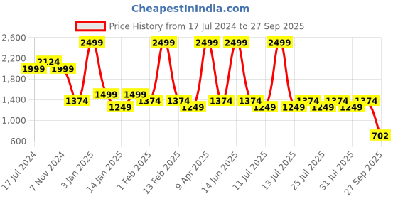 myntra.com Bubblegummers Boys Colourblocked Velcro Sneakers bubblegummers Price History Graph from 17 Jul 2024 to 27 Sep 2025