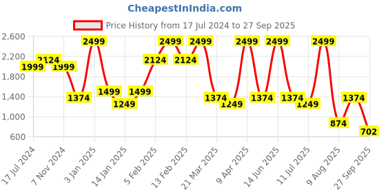 myntra.com Bubblegummers Boys Colourblocked Velcro Sneakers bubblegummers Price History Graph from 17 Jul 2024 to 27 Sep 2025