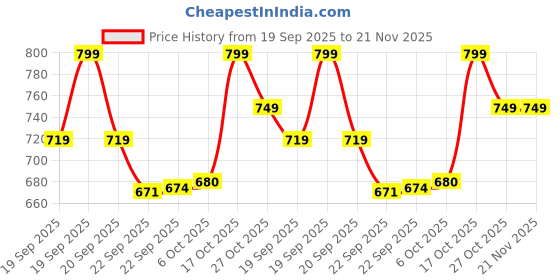 myntra.com Bubblegummers Boys Comfort Sandals bubblegummers Price History Graph from 19 Sep 2025 to 20 Nov 2025