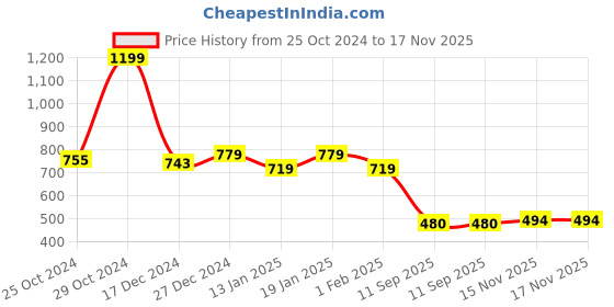 myntra.com Bubblegummers Boys Comfort Sandals bubblegummers Price History Graph from 25 Oct 2024 to 17 Nov 2025