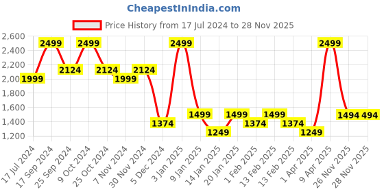 myntra.com Bubblegummers Boys CRYSTAL Round Toe Sneakers bubblegummers Price History Graph from 17 Jul 2024 to 26 Nov 2025