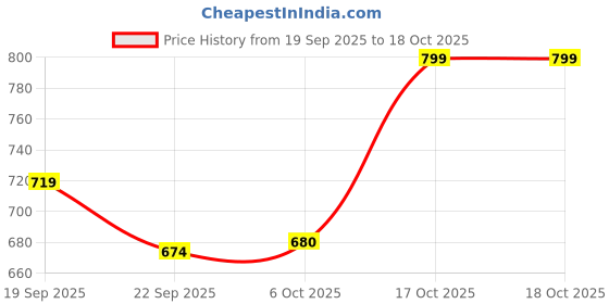 myntra.com Bubblegummers Boys Fisherman Sandals bubblegummers Price History Graph from 19 Sep 2025 to 18 Oct 2025