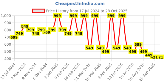 myntra.com Bubblegummers Boys Green Woven Design Sneakers bubblegummers Price History Graph from 17 Jul 2024 to 28 Oct 2025