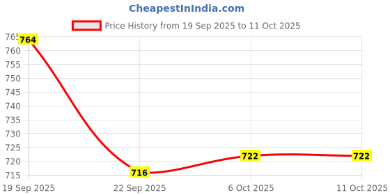 myntra.com Bubblegummers Boys Grey & Green Clogs bubblegummers Price History Graph from 19 Sep 2025 to 10 Oct 2025
