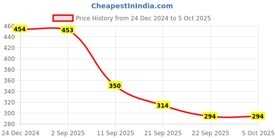 myntra.com Bubblegummers Boys Grey Printed Clogs bubblegummers Price History Graph from 24 Dec 2024 to 5 Oct 2025