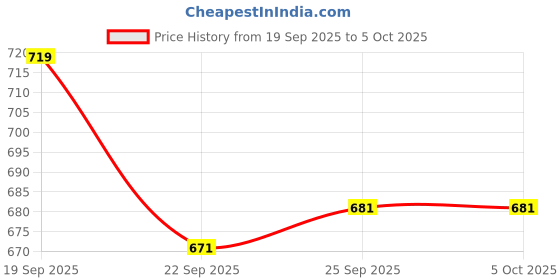 myntra.com Bubblegummers Boys Mesh Walking Non-Marking Shoes bubblegummers Price History Graph from 19 Sep 2025 to 5 Oct 2025