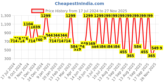 myntra.com Bubblegummers Boys Multicoloured Striped Slip-On Sneakers bubblegummers Price History Graph from 17 Jul 2024 to 27 Nov 2025