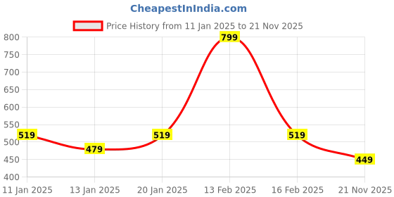 myntra.com Bubblegummers Boys Navy Blue Slip-On Sneakers bubblegummers Price History Graph from 11 Jan 2025 to 21 Nov 2025