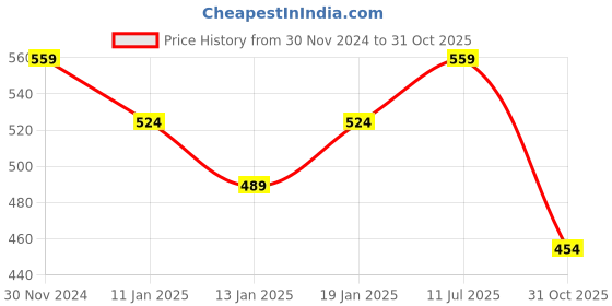 myntra.com Bubblegummers Boys Olive Green & Yellow Solid Sports Sandals bubblegummers Price History Graph from 30 Nov 2024 to 31 Oct 2025
