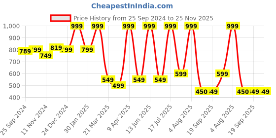 myntra.com Bubblegummers Boys Olive Green Woven Design Slip-On Sneakers bubblegummers Price History Graph from 25 Sep 2024 to 24 Nov 2025
