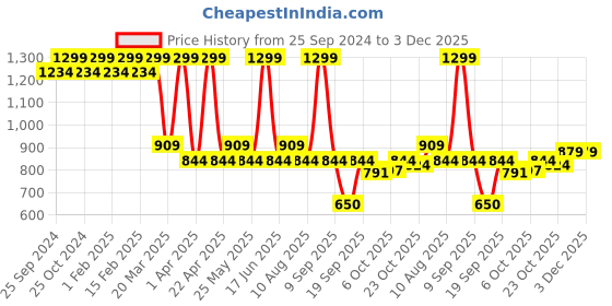 myntra.com disney Bubblegummers Boys Printed Sports Sandals disney Price History Graph from 25 Sep 2024 to 3 Dec 2025