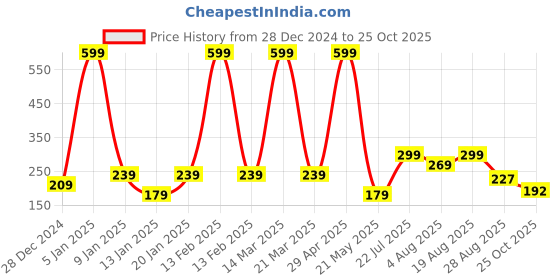 myntra.com Bubblegummers Boys PU Sneakers bubblegummers Price History Graph from 28 Dec 2024 to 25 Oct 2025