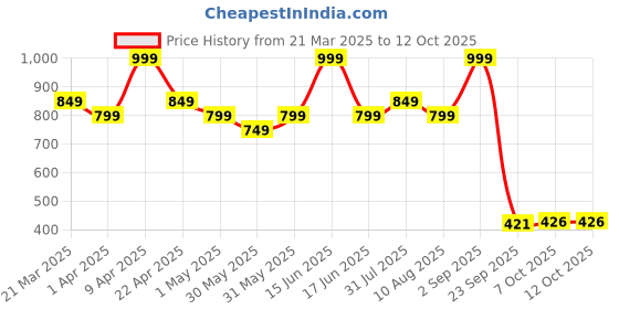 myntra.com Bubblegummers Boys Round Toe Comfort Insole Mesh Sneakers bubblegummers Price History Graph from 21 Mar 2025 to 12 Oct 2025