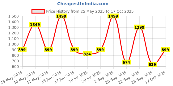 myntra.com Bubblegummers Boys Round Toe Sneakers bubblegummers Price History Graph from 25 May 2025 to 17 Oct 2025