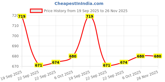 myntra.com Bubblegummers Boys Sandals bubblegummers Price History Graph from 19 Sep 2025 to 26 Nov 2025