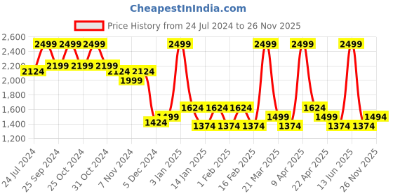 myntra.com Bubblegummers Boys Saturno 2 Printed Sneakers bubblegummers Price History Graph from 24 Jul 2024 to 26 Nov 2025