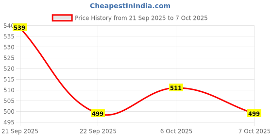 myntra.com Bubblegummers Boys Self-Design Clogs bubblegummers Price History Graph from 21 Sep 2025 to 7 Oct 2025