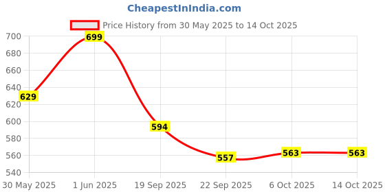 myntra.com Bubblegummers Boys Self Design Clogs bubblegummers Price History Graph from 30 May 2025 to 14 Oct 2025