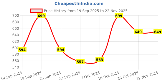myntra.com Bubblegummers Boys Self Design Clogs bubblegummers Price History Graph from 19 Sep 2025 to 20 Nov 2025
