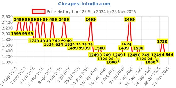myntra.com Bubblegummers Boys Striped Round Toe Comfort Insole Mesh Sneakers bubblegummers Price History Graph from 25 Sep 2024 to 23 Nov 2025