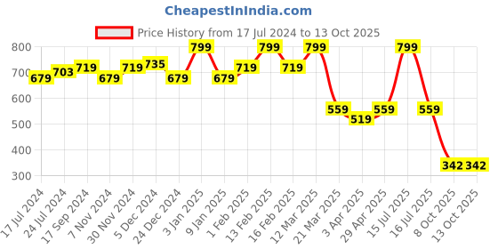 myntra.com Bubblegummers Boys Textured Contrast Sole Slip-On Sneakers bubblegummers Price History Graph from 17 Jul 2024 to 13 Oct 2025