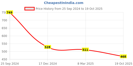 myntra.com Bubblegummers Boys Textured Sneakers bubblegummers Price History Graph from 25 Sep 2024 to 19 Oct 2025