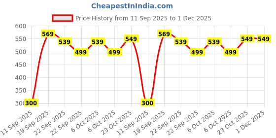 myntra.com disney Bubblegummers Boys Thong Flip-Flops disney Price History Graph from 11 Sep 2025 to 30 Nov 2025