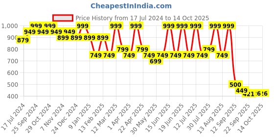 myntra.com Bubblegummers Boys Woven Design Slip-On Sneakers bubblegummers Price History Graph from 17 Jul 2024 to 13 Oct 2025