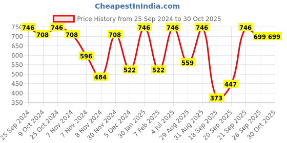 myntra.com bubblegummers Disney Boys Blue & Red Sports Sandals bubblegummers Price History Graph from 25 Sep 2024 to 30 Oct 2025