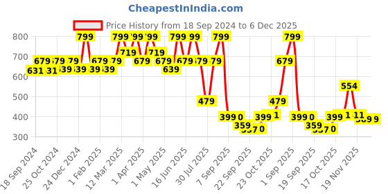 myntra.com Bubblegummers Girls Black Embellished Open Toe Flats bubblegummers Price History Graph from 18 Sep 2024 to 5 Dec 2025