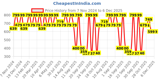 myntra.com Bubblegummers Girls Embellished Open Toe Flats bubblegummers Price History Graph from 7 Nov 2024 to 6 Dec 2025
