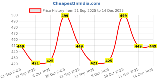 myntra.com Bubblegummers Girls Embroidered Ballerinas Flats bubblegummers Price History Graph from 21 Sep 2025 to 14 Dec 2025