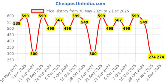myntra.com disney Bubblegummers Girls Frozen Printed Embellished Open Toe Flats disney Price History Graph from 30 May 2025 to 2 Dec 2025