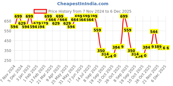 myntra.com Bubblegummers Girls Grey Woven Design Fabric Ballerinas bubblegummers Price History Graph from 7 Nov 2024 to 5 Dec 2025