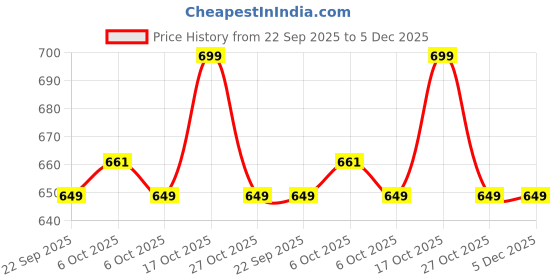 myntra.com disney Bubblegummers Girls Minnie Mouse Applique Sliders disney Price History Graph from 22 Sep 2025 to 5 Dec 2025