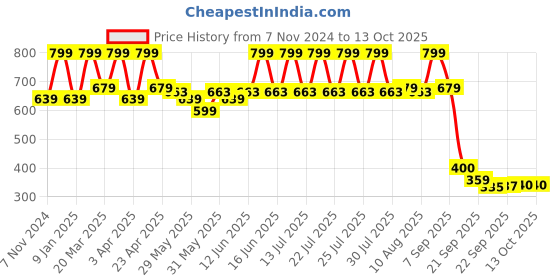 myntra.com Bubblegummers Girls Open Toe Flats bubblegummers Price History Graph from 7 Nov 2024 to 13 Oct 2025