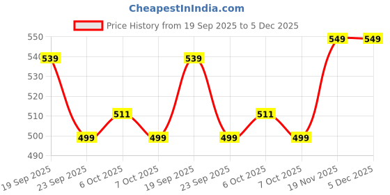 myntra.com Bubblegummers Girls Open Toe Flats bubblegummers Price History Graph from 19 Sep 2025 to 4 Dec 2025