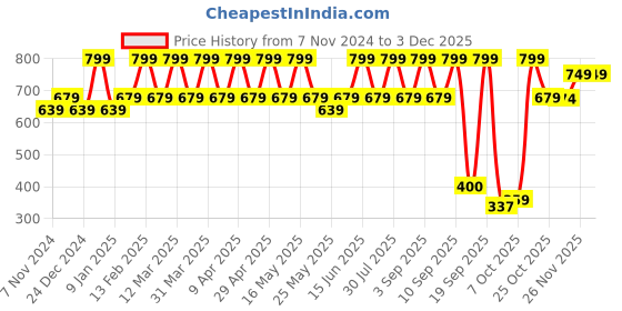 myntra.com Bubblegummers Girls Open Toe Flats With Bows bubblegummers Price History Graph from 7 Nov 2024 to 2 Dec 2025